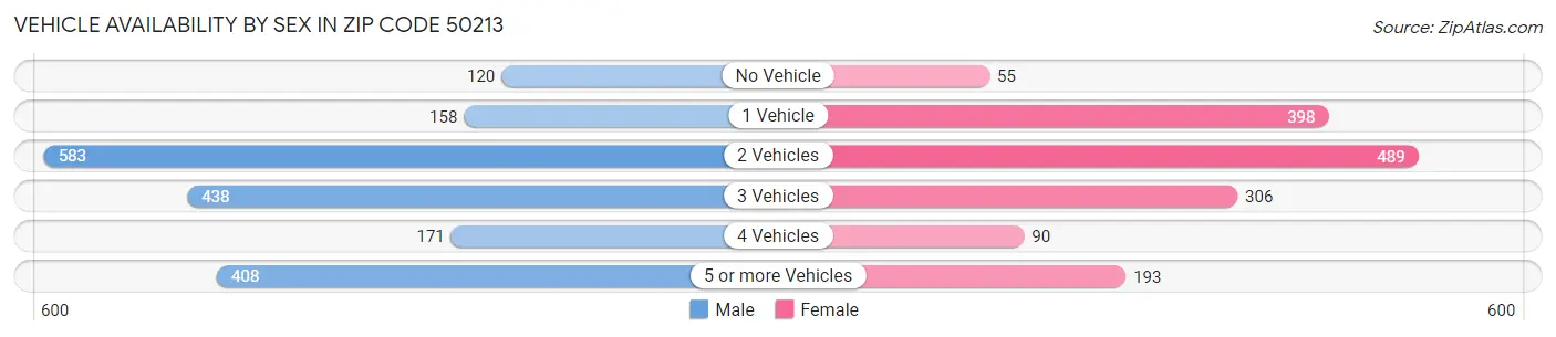 Vehicle Availability by Sex in Zip Code 50213