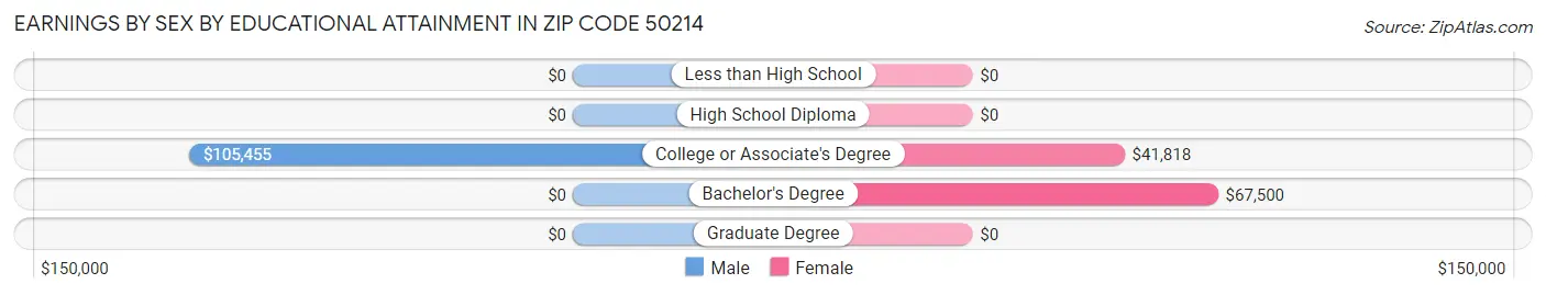 Earnings by Sex by Educational Attainment in Zip Code 50214