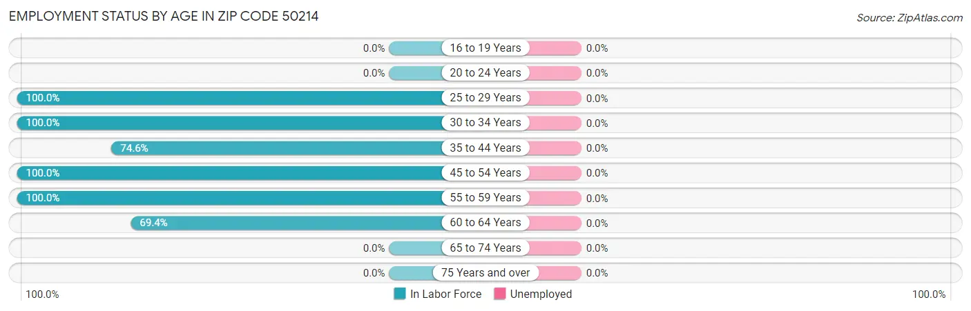 Employment Status by Age in Zip Code 50214