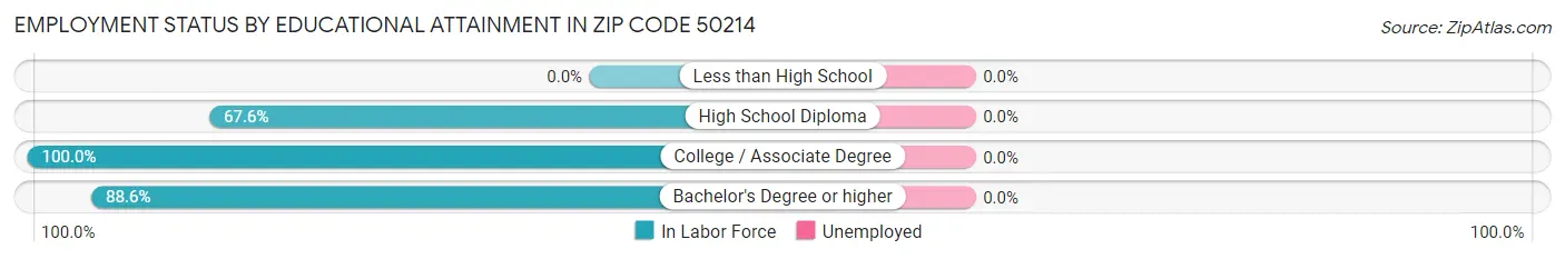 Employment Status by Educational Attainment in Zip Code 50214