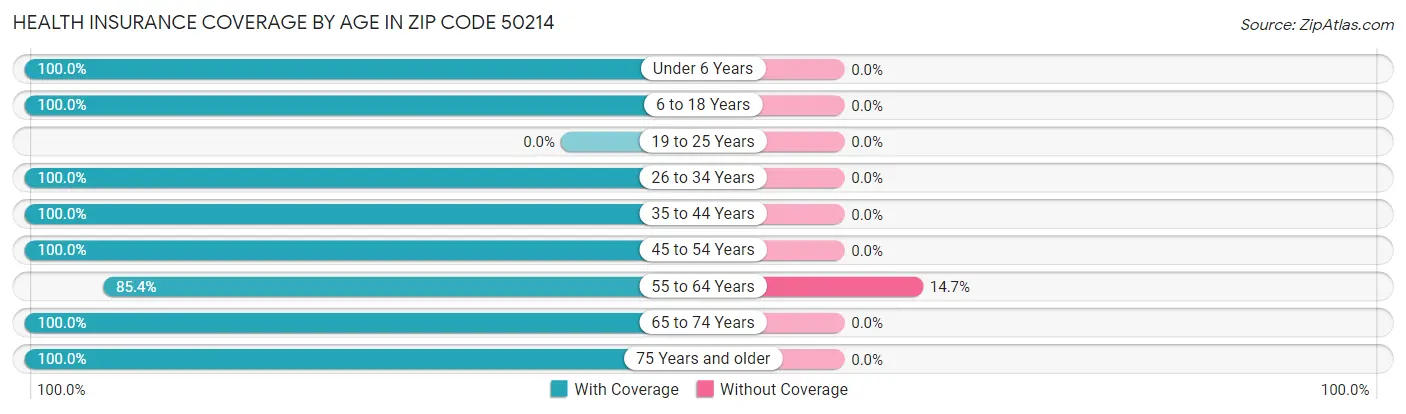 Health Insurance Coverage by Age in Zip Code 50214