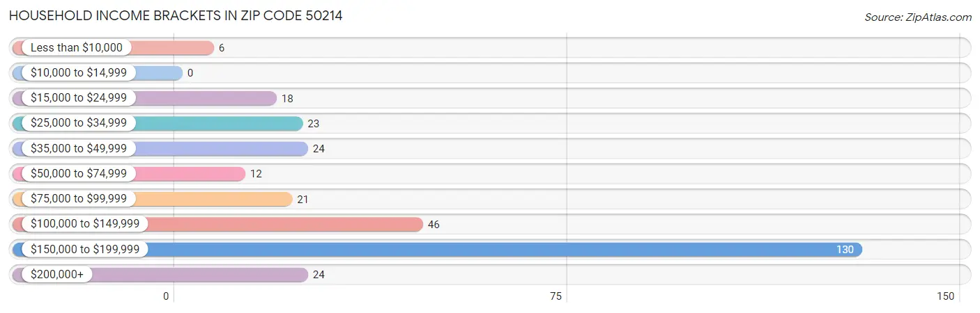 Household Income Brackets in Zip Code 50214