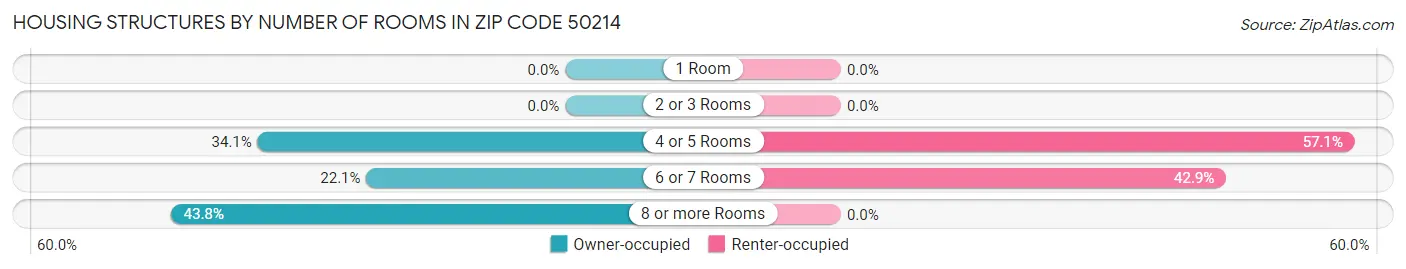 Housing Structures by Number of Rooms in Zip Code 50214