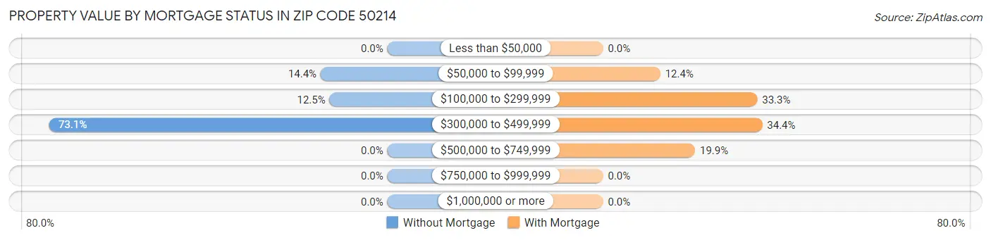 Property Value by Mortgage Status in Zip Code 50214