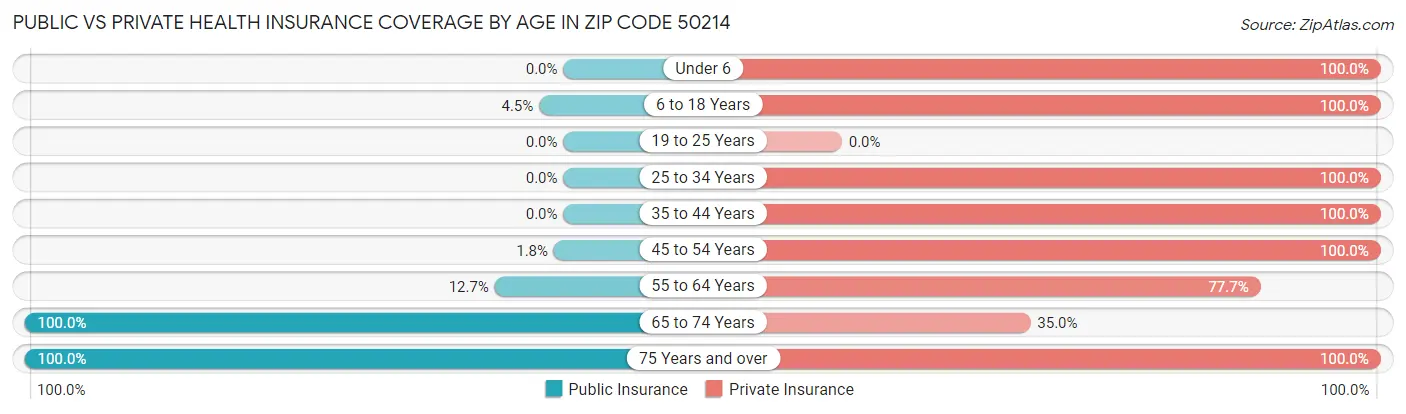 Public vs Private Health Insurance Coverage by Age in Zip Code 50214
