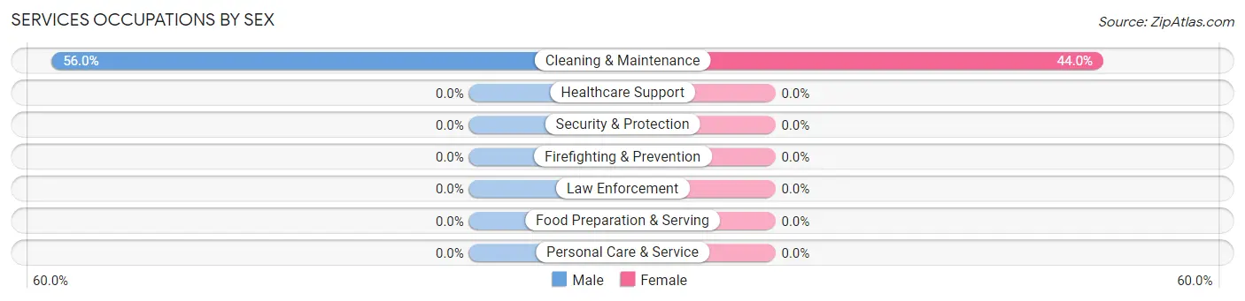 Services Occupations by Sex in Zip Code 50214