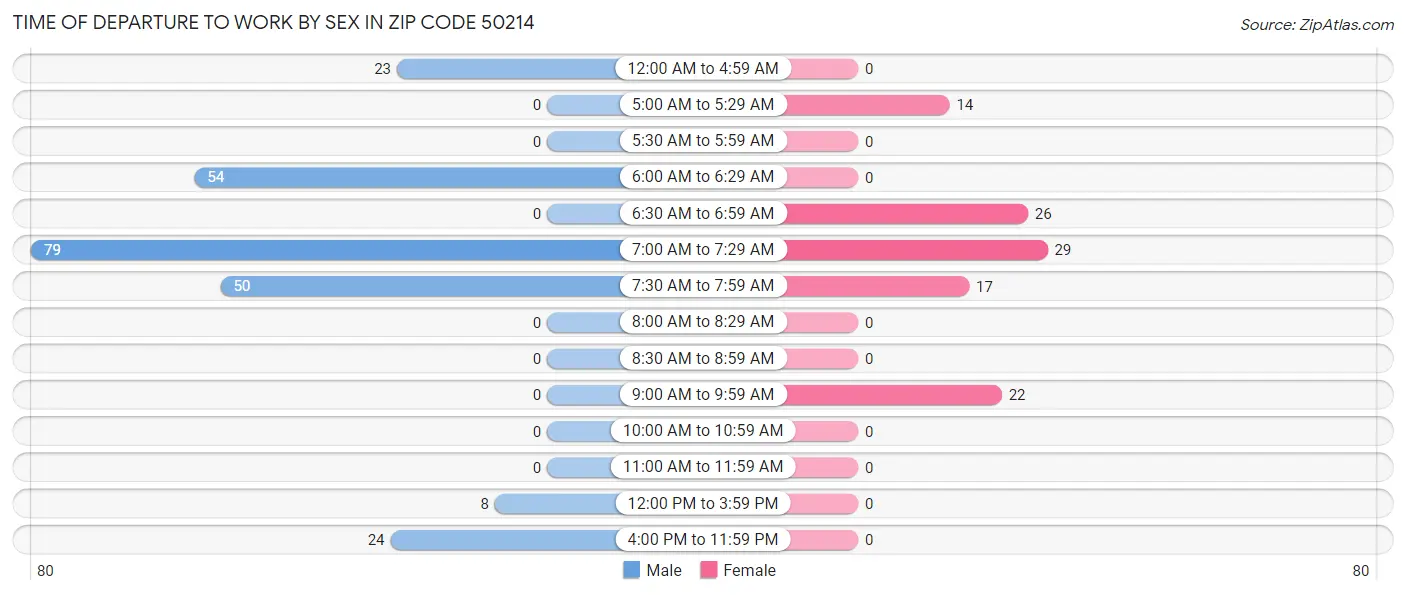 Time of Departure to Work by Sex in Zip Code 50214
