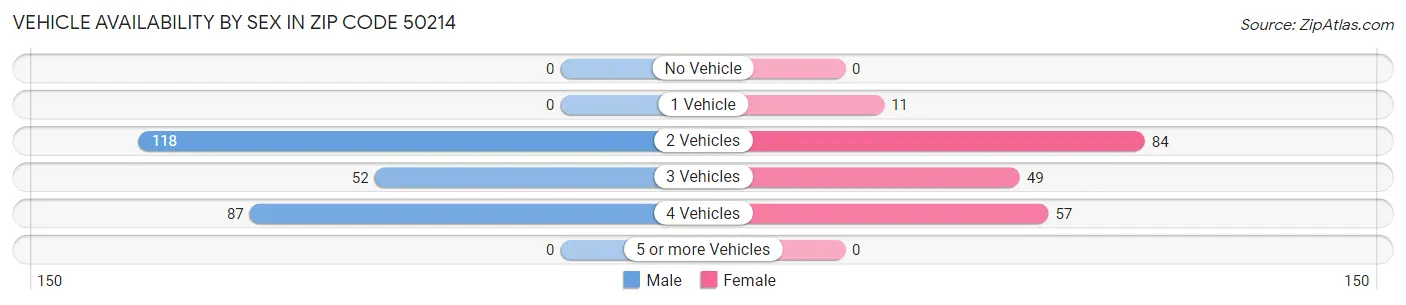 Vehicle Availability by Sex in Zip Code 50214