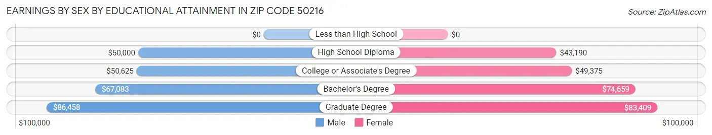 Earnings by Sex by Educational Attainment in Zip Code 50216