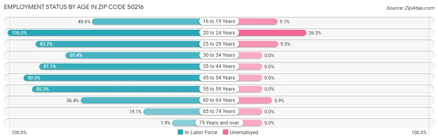 Employment Status by Age in Zip Code 50216
