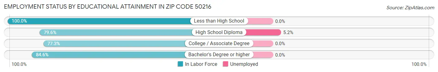 Employment Status by Educational Attainment in Zip Code 50216