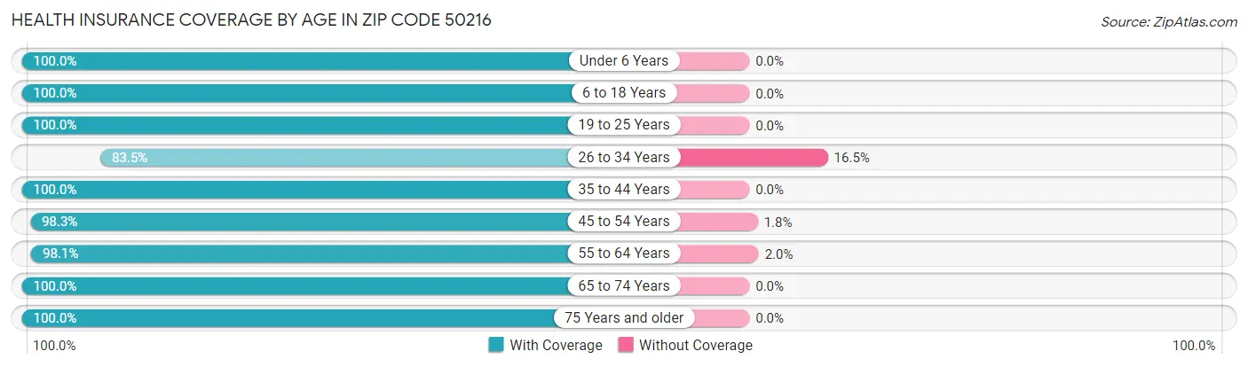 Health Insurance Coverage by Age in Zip Code 50216