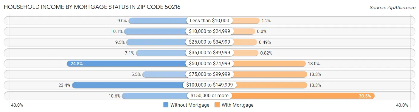 Household Income by Mortgage Status in Zip Code 50216