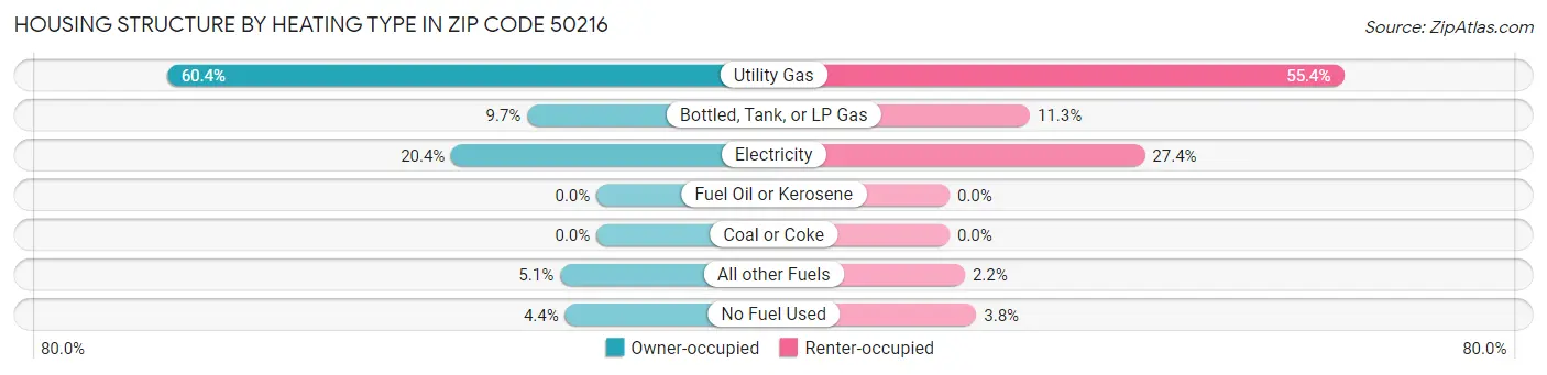 Housing Structure by Heating Type in Zip Code 50216