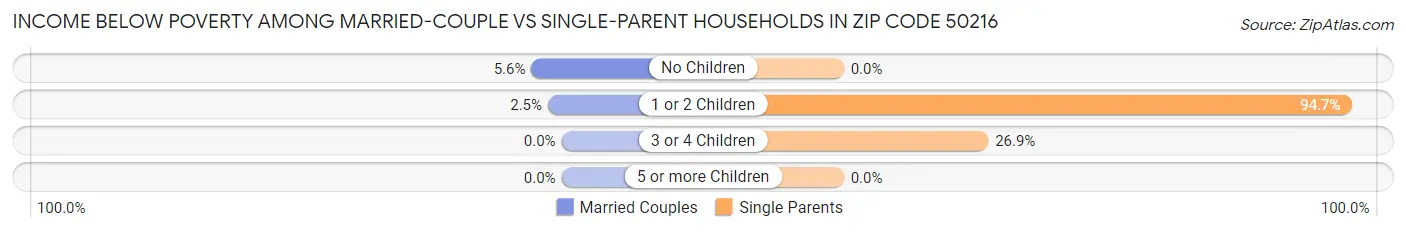 Income Below Poverty Among Married-Couple vs Single-Parent Households in Zip Code 50216