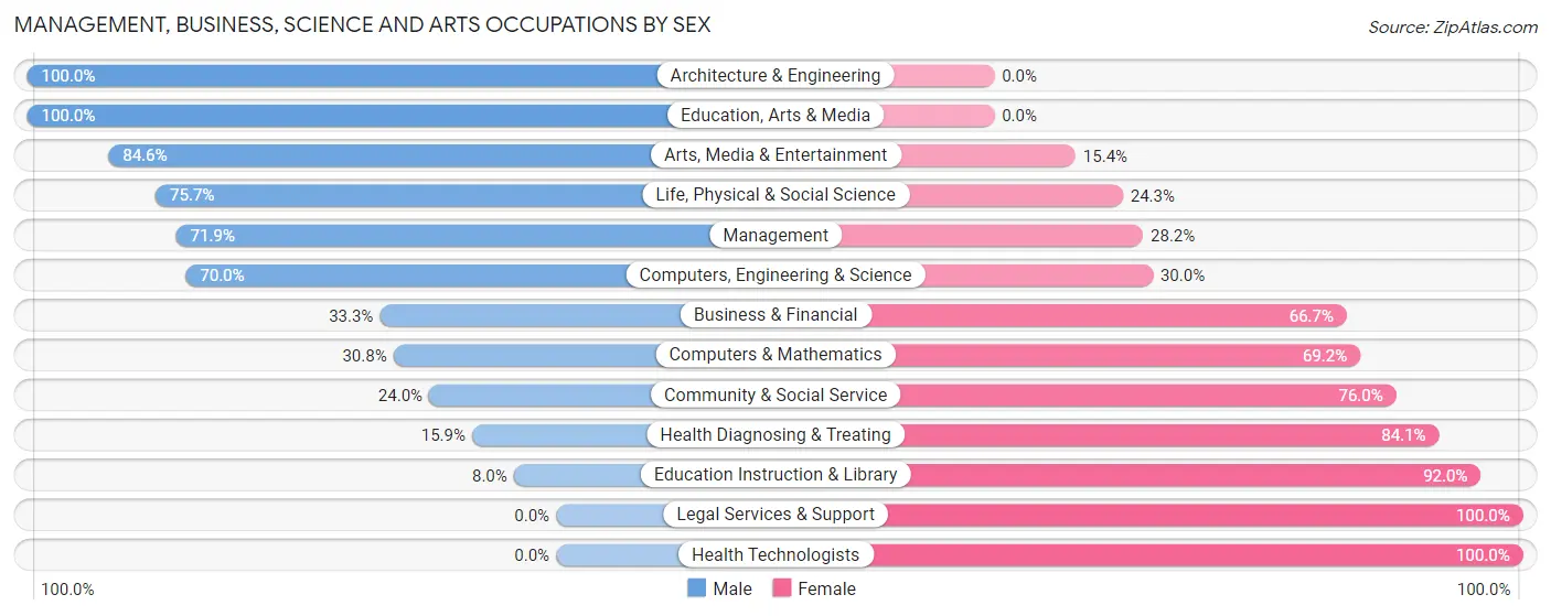 Management, Business, Science and Arts Occupations by Sex in Zip Code 50216
