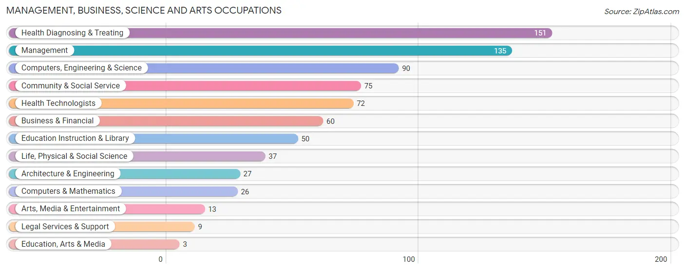 Management, Business, Science and Arts Occupations in Zip Code 50216