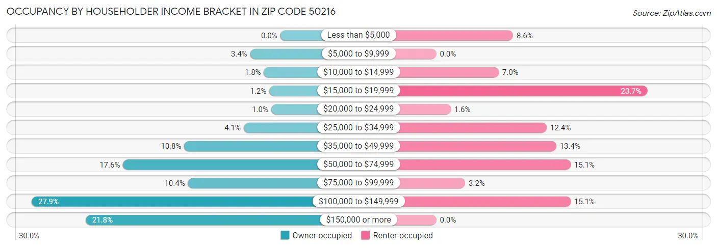 Occupancy by Householder Income Bracket in Zip Code 50216