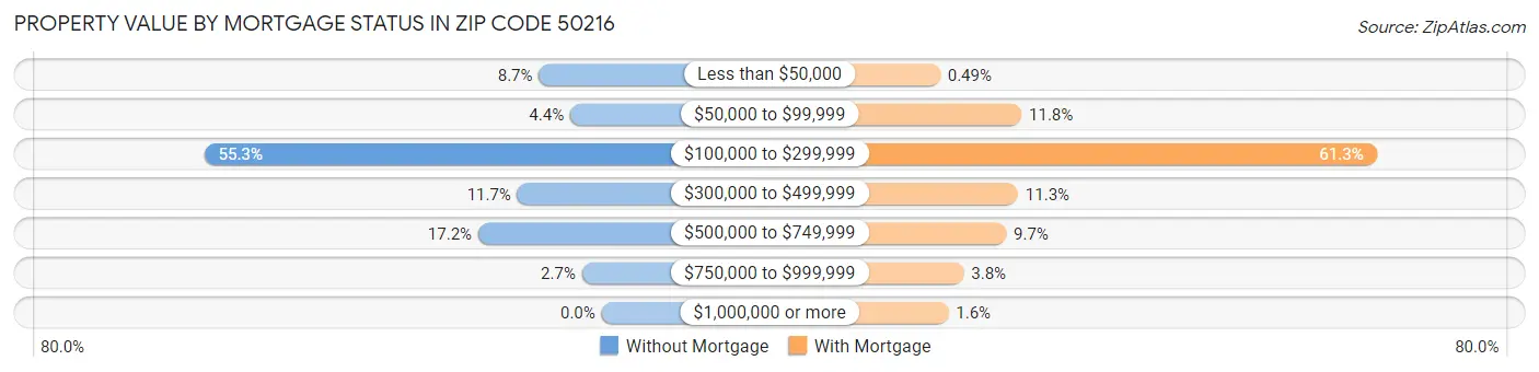 Property Value by Mortgage Status in Zip Code 50216