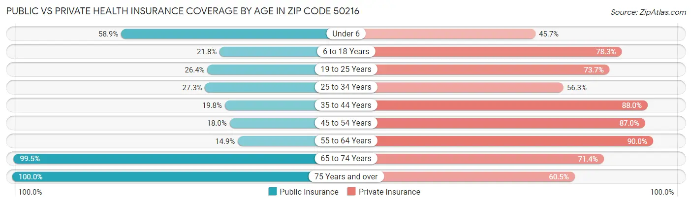 Public vs Private Health Insurance Coverage by Age in Zip Code 50216