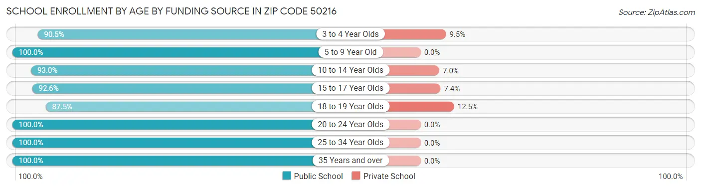 School Enrollment by Age by Funding Source in Zip Code 50216