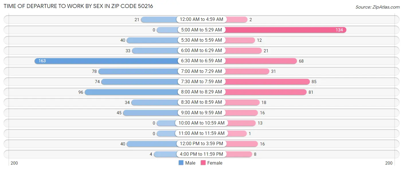 Time of Departure to Work by Sex in Zip Code 50216
