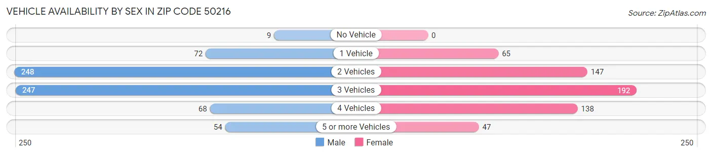 Vehicle Availability by Sex in Zip Code 50216