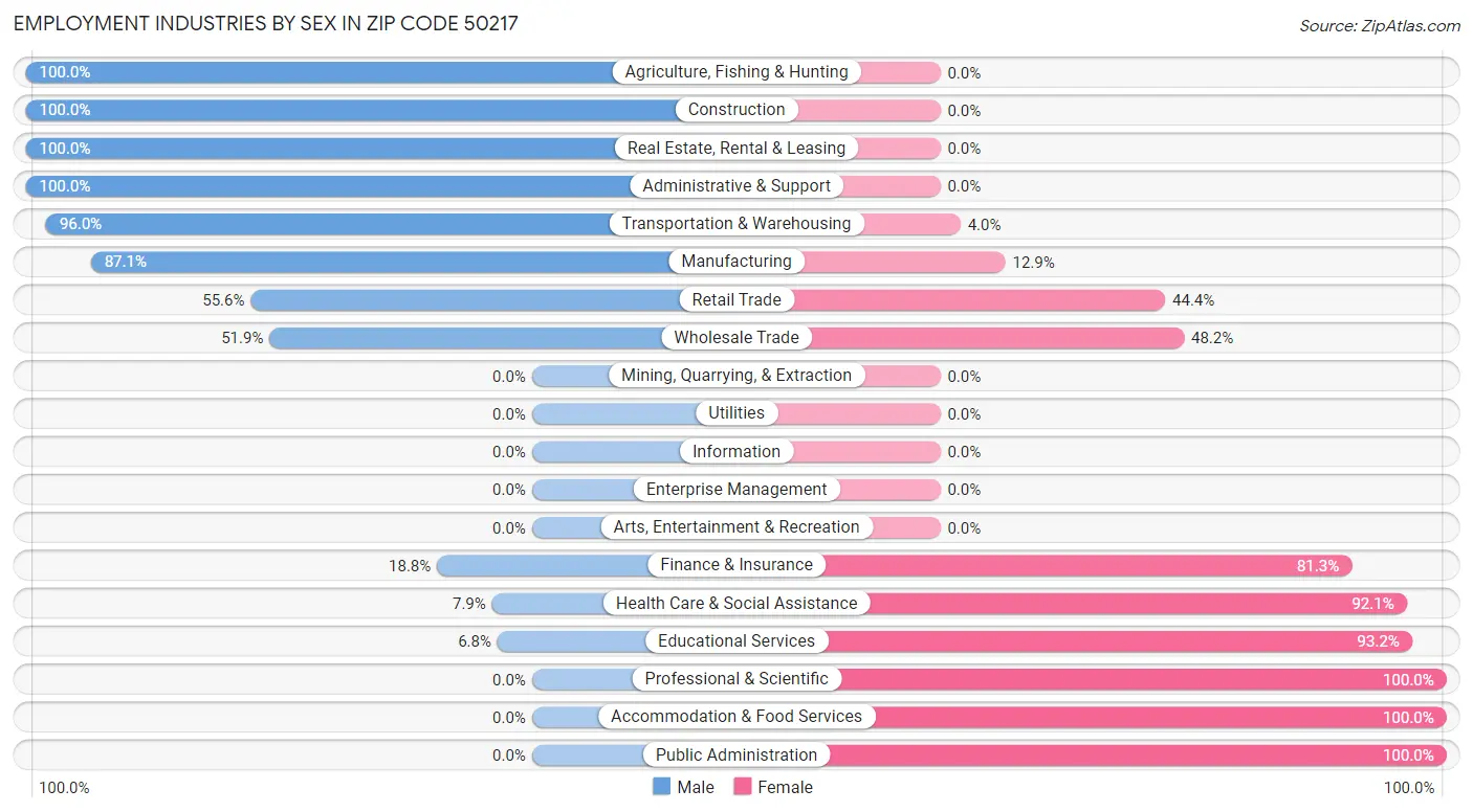 Employment Industries by Sex in Zip Code 50217