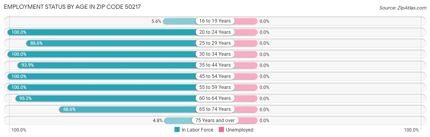 Employment Status by Age in Zip Code 50217
