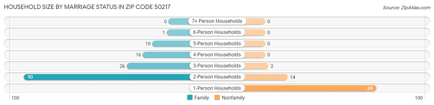 Household Size by Marriage Status in Zip Code 50217