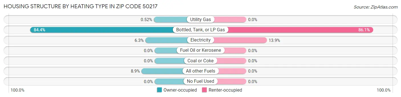 Housing Structure by Heating Type in Zip Code 50217