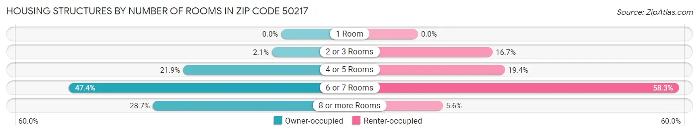 Housing Structures by Number of Rooms in Zip Code 50217