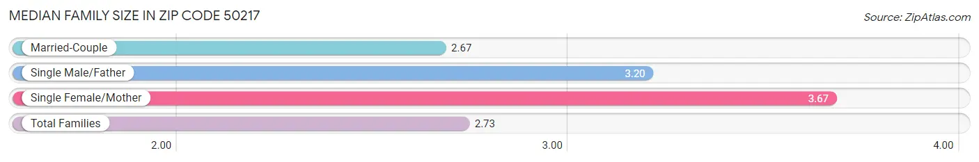 Median Family Size in Zip Code 50217