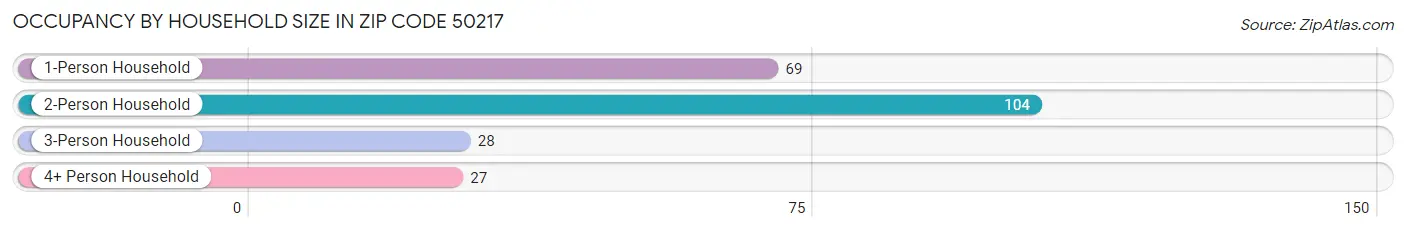 Occupancy by Household Size in Zip Code 50217