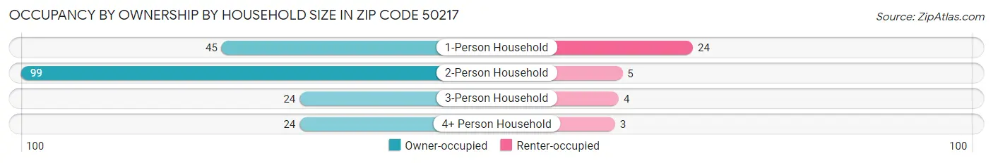 Occupancy by Ownership by Household Size in Zip Code 50217