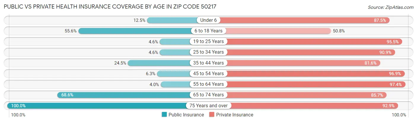 Public vs Private Health Insurance Coverage by Age in Zip Code 50217