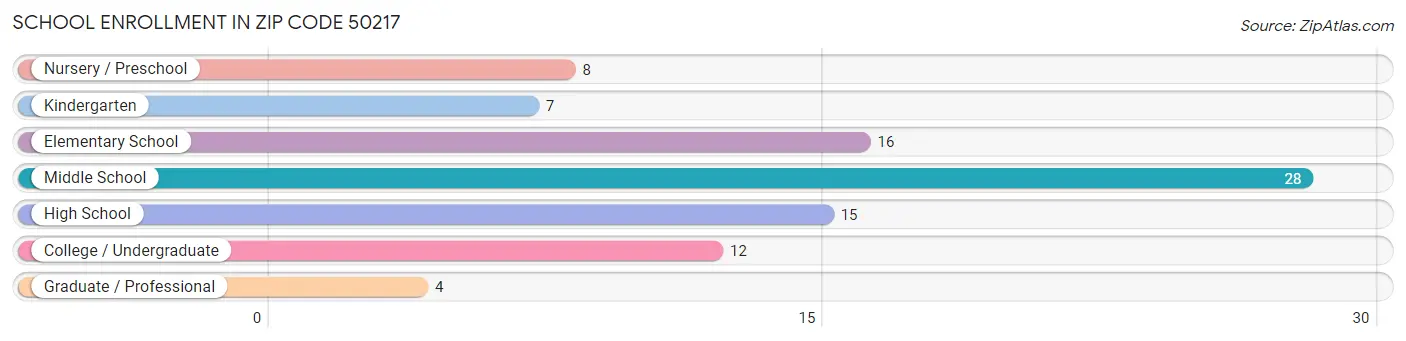 School Enrollment in Zip Code 50217