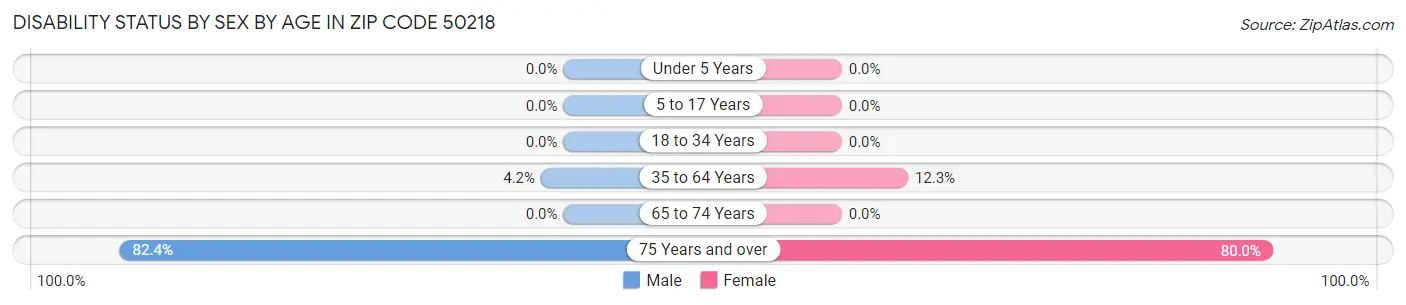 Disability Status by Sex by Age in Zip Code 50218