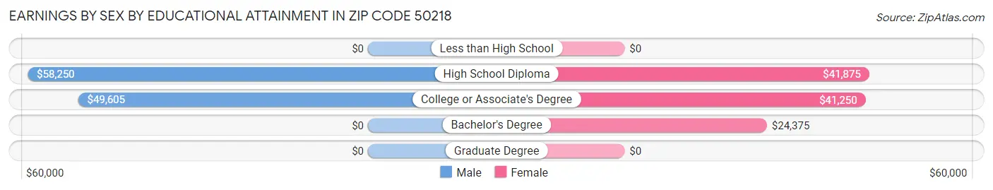 Earnings by Sex by Educational Attainment in Zip Code 50218