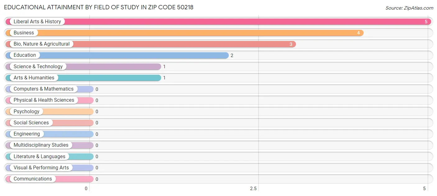 Educational Attainment by Field of Study in Zip Code 50218