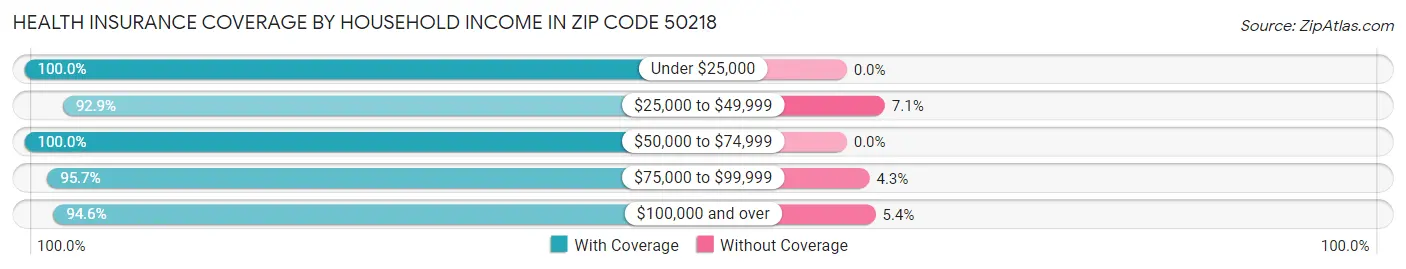 Health Insurance Coverage by Household Income in Zip Code 50218