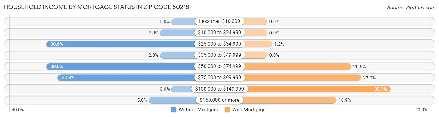 Household Income by Mortgage Status in Zip Code 50218