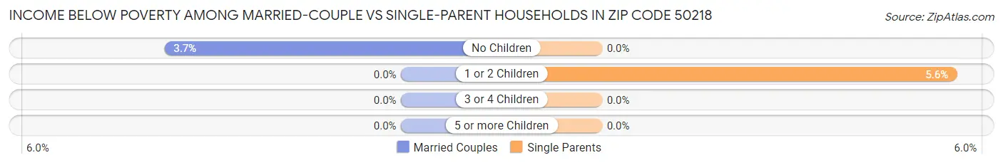 Income Below Poverty Among Married-Couple vs Single-Parent Households in Zip Code 50218