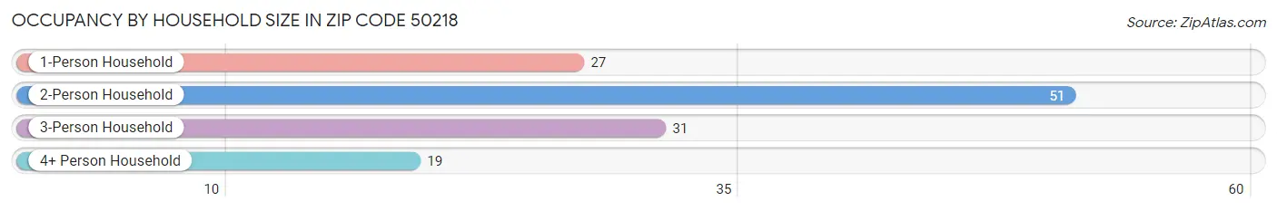 Occupancy by Household Size in Zip Code 50218
