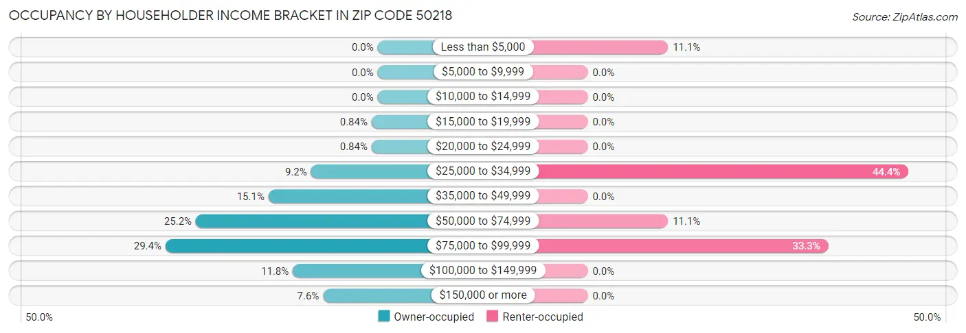 Occupancy by Householder Income Bracket in Zip Code 50218