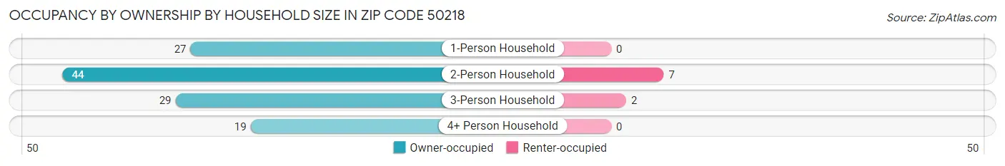 Occupancy by Ownership by Household Size in Zip Code 50218