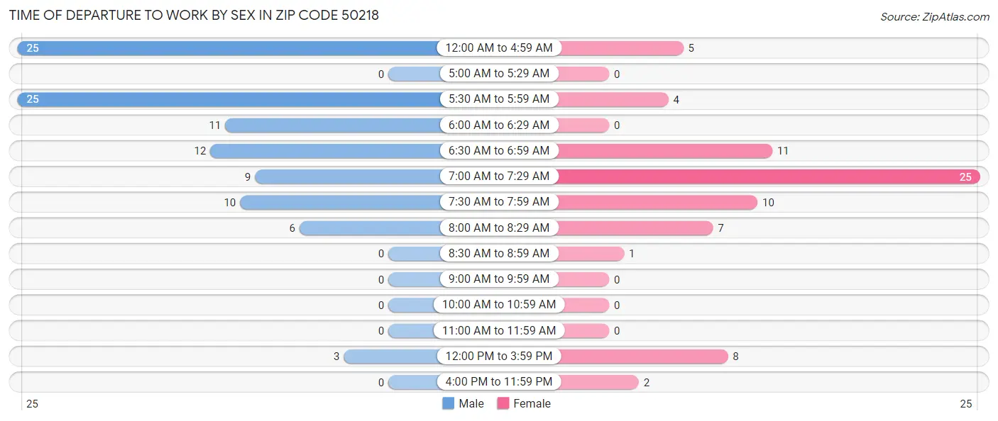 Time of Departure to Work by Sex in Zip Code 50218