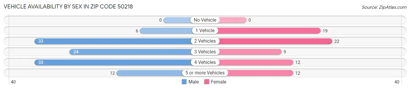 Vehicle Availability by Sex in Zip Code 50218