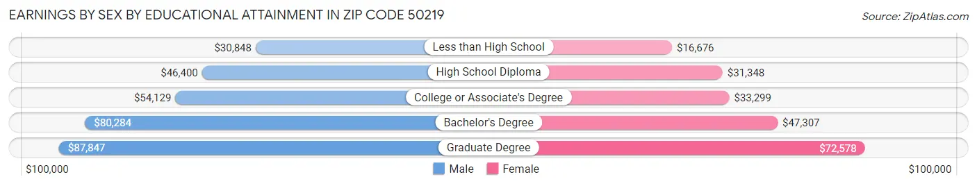 Earnings by Sex by Educational Attainment in Zip Code 50219