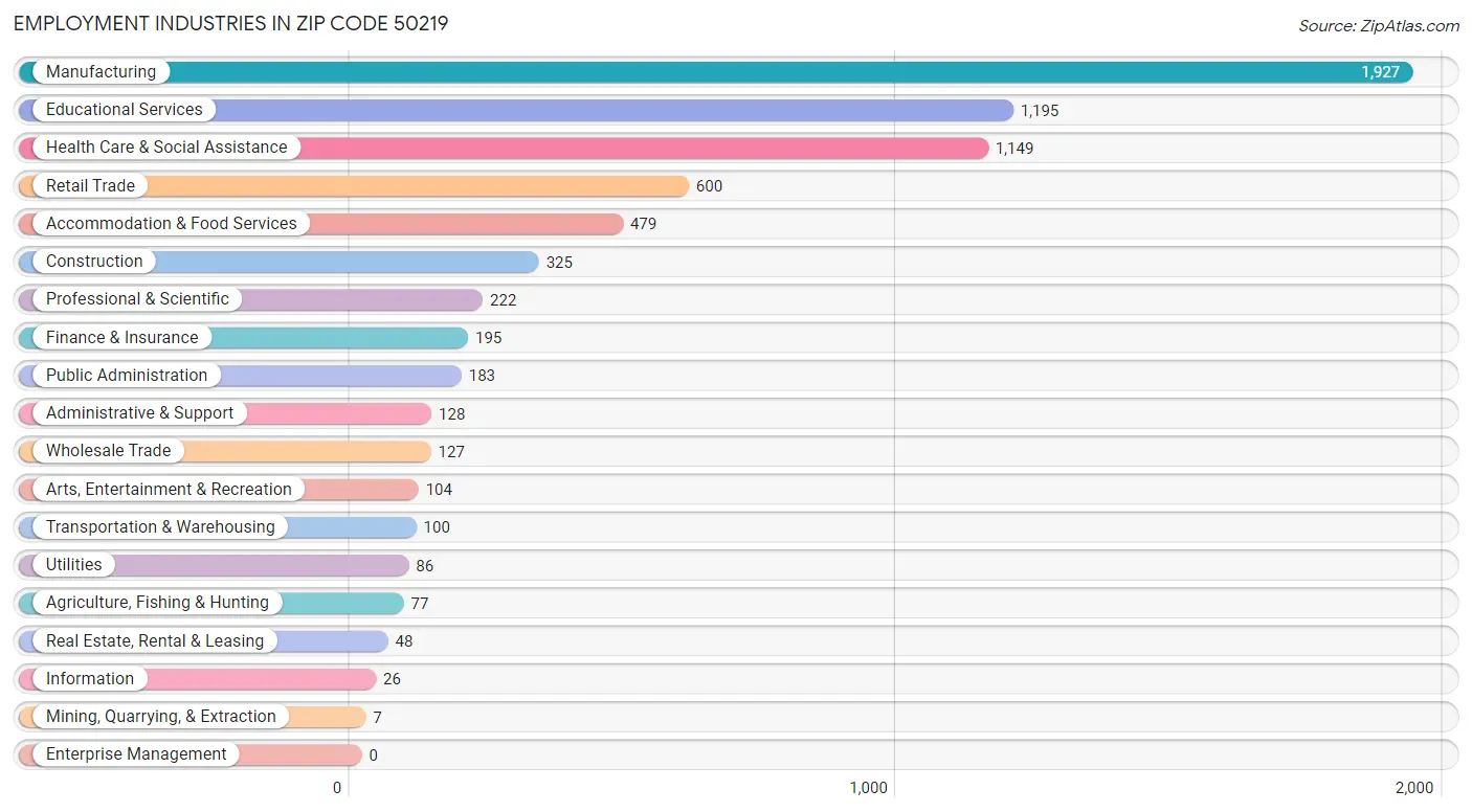 Employment Industries in Zip Code 50219